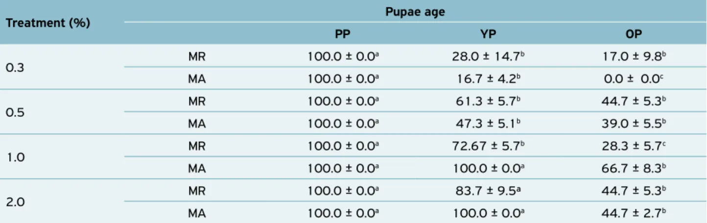 Table 1. Mean ± standard error of the mortality rate and morphological alterations in pupae of different ages of D