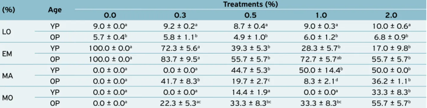 Table 2. Mean ± standard error of longevity, emergency rate, morphological abnormalities and mortality of adults emerged of  young pupae and old pupae of D