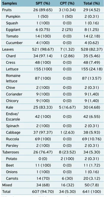 Figure 1 shows the MPN of coliforms at 35ºC in salads  for respective category. Among the four analyzed categories,  only the leaves showed statistical difference in comparison  with mixed and tuberoses categories (p < 0.05)