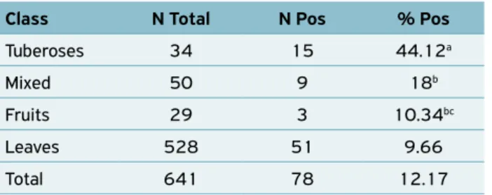 Table 2.  Number  and  percentage  of  samples  above  the  10²  MPN/g  limit  for  coliforms  at  45ºC,  established  by  Resolution No