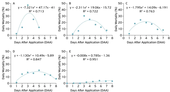 Figure 1. Daily mortality of N. viridula aﬅer application of different isolates of the M