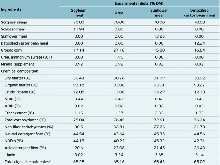 Table 1.  Proportion of ingredients of the experimental diets (%) and chemical composition of the diets, on a dry matter basis (%).