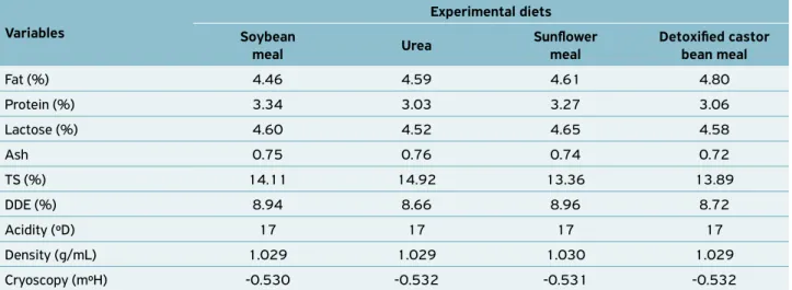 Table 2.  Physical and chemical composition of milk used for processing Minas fresh cheese, according to different experimental diets.