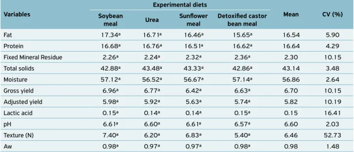 Table 3.  Physical and chemical composition (%), gross yield (kg/kg) and moisture-adjusted yield (kg/kg) of Minas fresh cheese  made with milk from F1 Holstein/Zebu cows fed diets containing different sources of nitrogen compounds, with respective mean  va