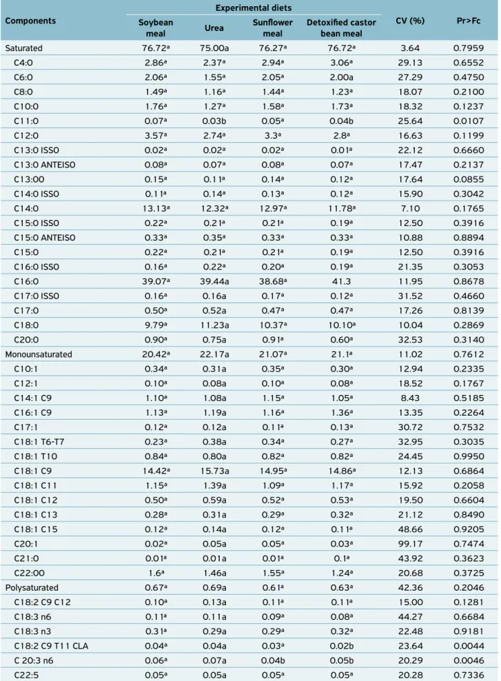 Table 4.   Fatty  acid  profile  of  the  fat  of  Minas  fresh  cheese  (mg/g  fat)  made  with  milk  from  F1  Holstein/Zebu  cows  fed  diets  containing different sources of nitrogen compounds.