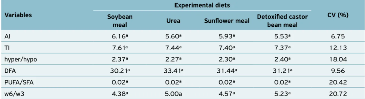 Table 5.  Atherogenicity index (AI), thrombogenicity index (TI), hyper/hypocholesterolemic ratio, desirable fatty acids (DFA) and  ratio of polyunsaturated/saturated fatty acids ratio (PUFA/SFA) in Minas fresh cheese (mg/g fat) made with milk from F1 Holst