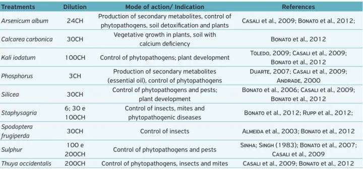 Table 1.  Homeopathic medicines used with respective dilutions, mode of action and indications from the literature.