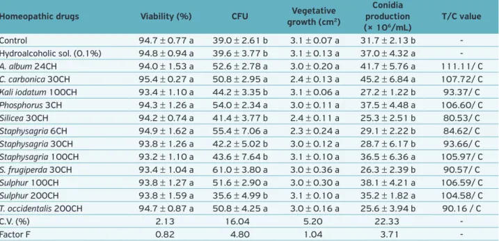 Table 3.  Viability of conidia, colony forming units, vegetative growth, conidia production, “T” values   and compatibility of Metarhizium  anisopliae (UNIOESTE 22) subjected to different homeopathic medicines (26 ± 1°C and 12-h photophase).