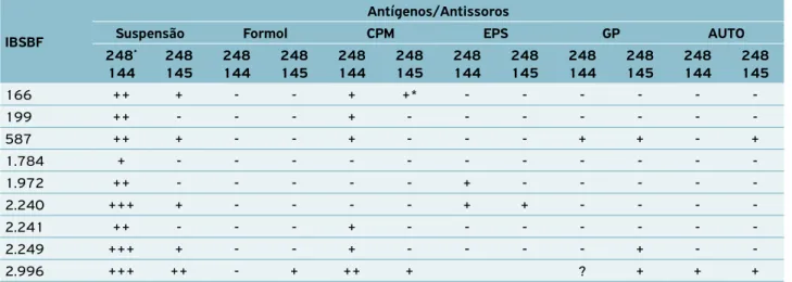 Tabela 4.  Relacionamento serológico entre linhagens de bactérias patogênicas ao cafeeiro.