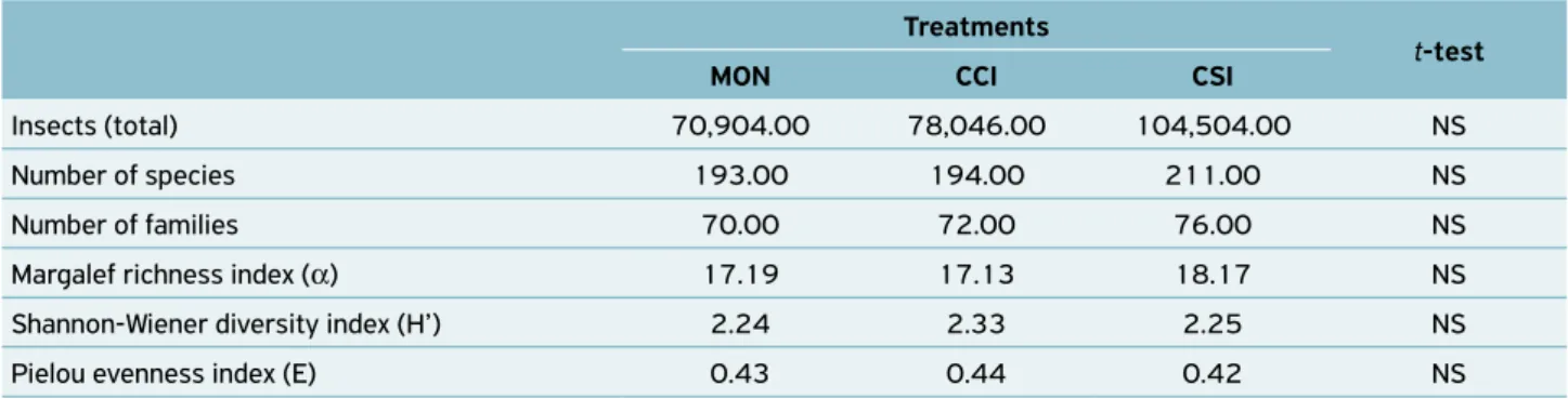 Figure 1.  Ordering  of  the  treatments  genetically  modified  maize  and  conventional  maize  with  and  without  insecticide  sprays in the first two principal components generated in the  principal component analysis.