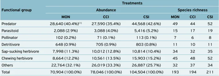 Table 2. Abundance and species richness by functional group for the treatments genetically modified maize and conventional maize  with and without insecticide sprays in Ponta Grossa, PR, Brazil.