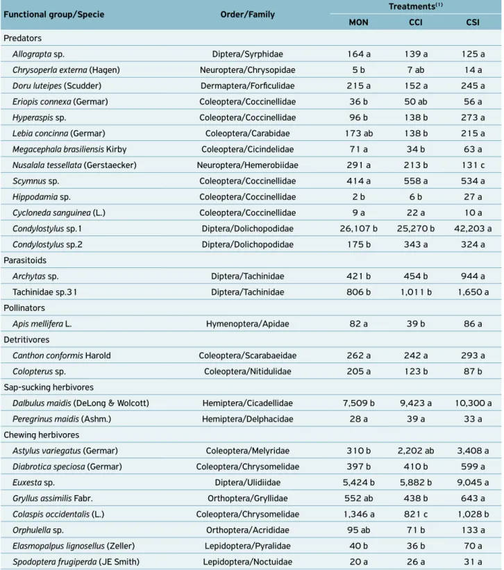 Table 3. Total number of specimens of the selected species in each functional group captured in water tray trap, pitfall trap and yellow sticky  card in the treatments genetically modified maize and conventional maize with and without insecticide sprays in