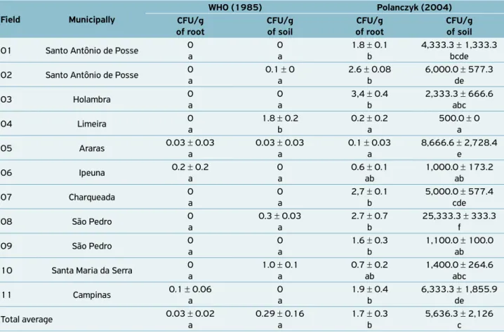 Table 2.  Colony counts of Bacillus (× 10 2 )  per  gram  of  sugarcane  root  and  of  its  associated  soil,  obtained  from  11  fields  of  sugarcane, in nine municipalities of São Paulo state, isolated using two different methods.