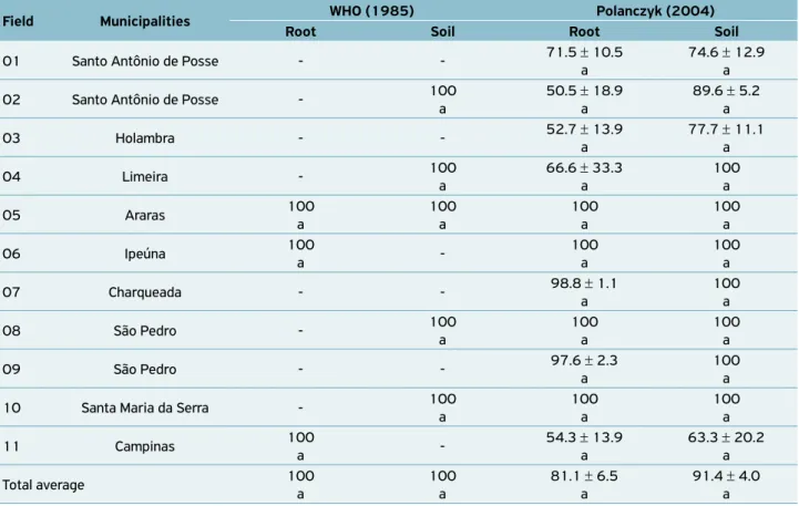 Table 3.  Percentage of Bacillus from total colonies of bacteria obtained per gram of sugarcane root and of its associated soil, from  11 fields of sugarcane, in nine municipalities of São Paulo state, isolated using two different methods.