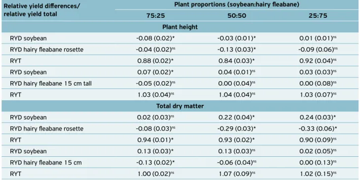 Table 1. Relative yield differences (RYD) and relative yield total (RYT) for the variables plant height and total dry matter of the  soybean and hairy fleabane of different growth stages (rosette and 15 cm tall)
