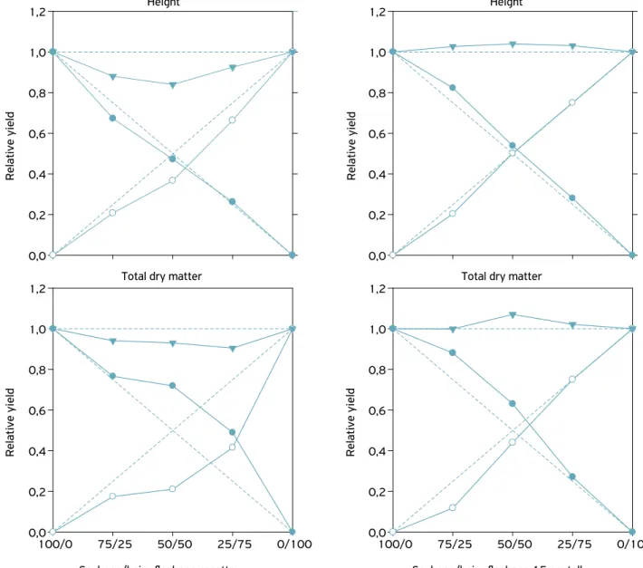 Figure 1. Relative yield (RY) and relative yield total (RYT) for height and total dry matter of soybean and hairy fleabane of different  growth stages (rosette and 15 cm tall)