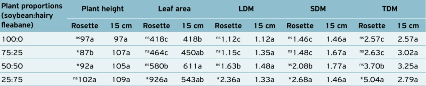 Table 3.  Plant  height  and  total  dry  matter  of  hairy  fleabane  of different stages of development (rosette and 15 cm tall) in  competition of proportions with soybean.