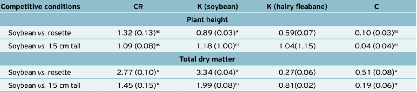 Table 4. Competitiveness indices of soybean and hairy fleabane of different growth stages (rosette and 15 cm tall), expressed by  their relative competitiveness index (RC), coefficients of relative clustering (K) and competitiveness (C)
