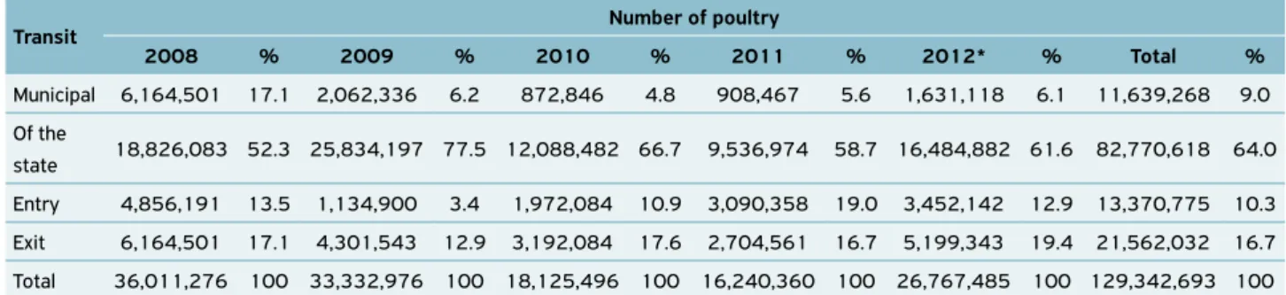 Table 1.  Poultry transit recorded in the state of Sergipe, Brazil, from 2008 to 2012.