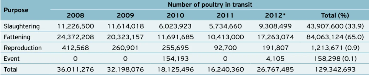 Table 2.  Destination of poultry from the state of Sergipe, Brazil, 2008–2012.