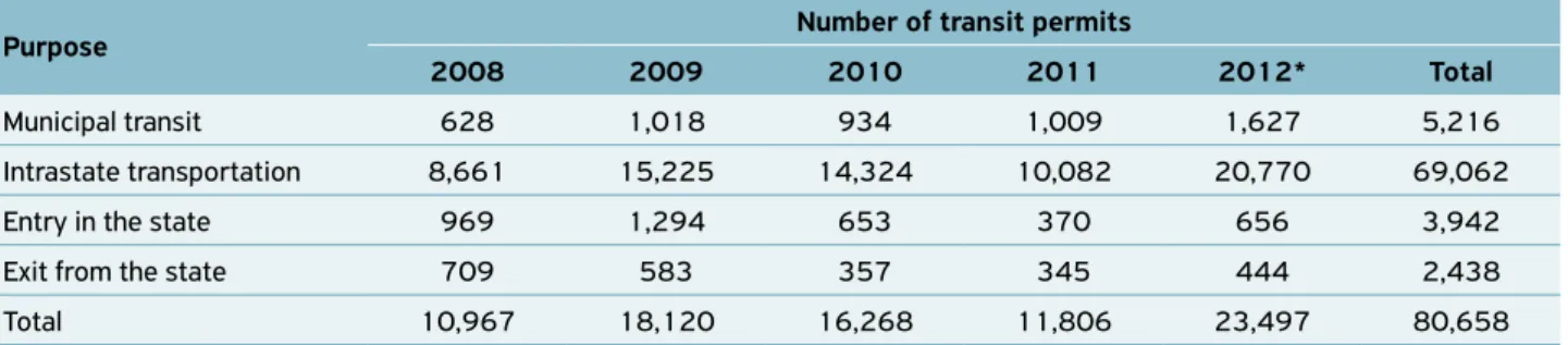 Table 4.  Poultry transit in the municipalities of the state of Sergipe, Brazil, 2008–2012.