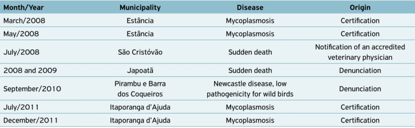 Table 6 also shows that three of six municipalities accessed  with diseases (Estância, São Cristóvão and Itaporanga d’Ajuda)  are responsible for great part of the poultry transit in the state,  pointing out the importance of the poultry transportation in 