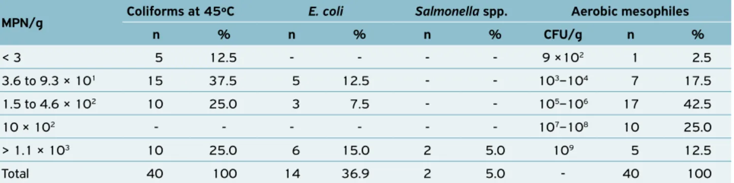 Table 1.  Number and percentage of trahira (H. malabaricus) samples contaminated by coliforms at 45ºC, E