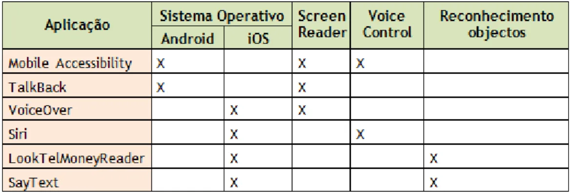 Tabela 2 – Resumo das principais aplicações de acordo com o sistema operativo e tipo de funcionalidade 
