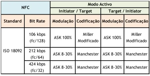 Tabela 3 - Codificação e modulação para o modo activo  de acordo com a norma ISO 18092 para diferentes bit rates 