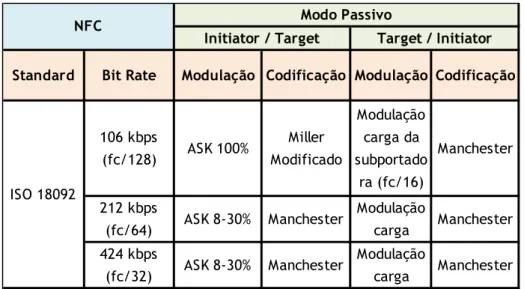 Tabela 4 - Codificação e modulação para o modo passivo  de acordo com a norma ISO 18092 para diferentes bits rates 