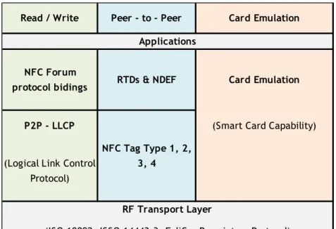 Tabela 5 - Modos de comunicação NFC 