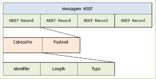 Figura 5 – Estrutura Mensagem NDEF 