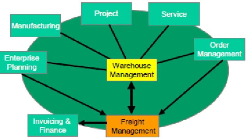Figure 6 - Freight Management module of ERP