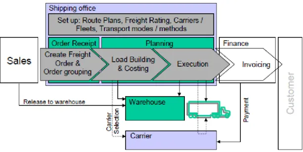 Figure 7 - ERP Sales Control integration with ERP Freight Management 
