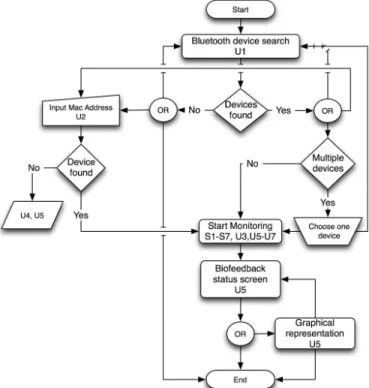 Fig. 2. Mobile application software diagram with possible thrown exceptions. 