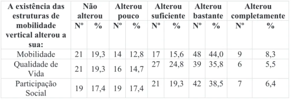 Tabela 3 – Alterações na Mobilidade, na Qualidade de Vida e Participação Social