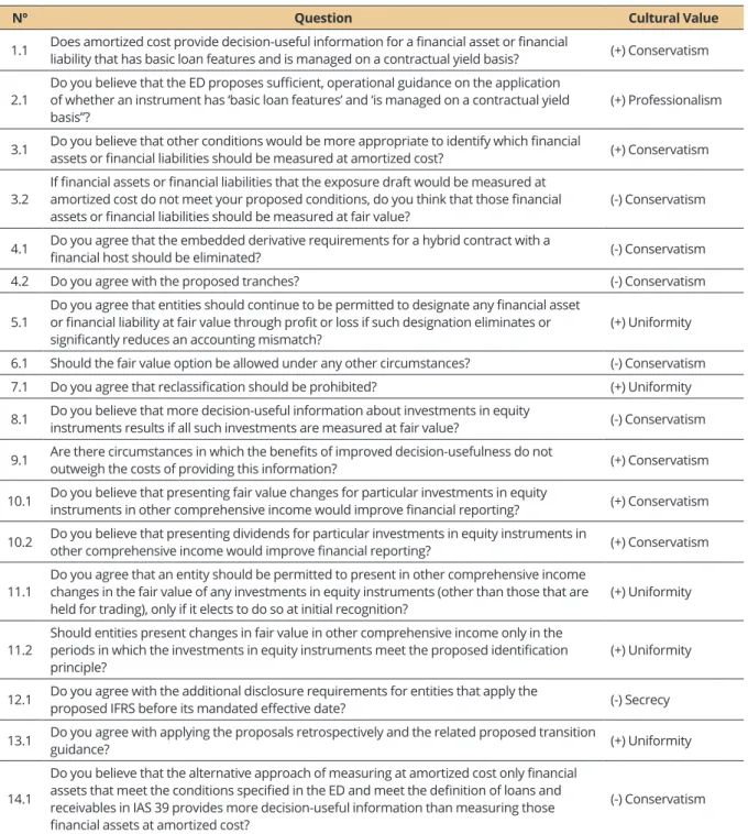 Table 3 presents the questions analyzed, as well as the classification of the question in terms of  Gray’s accounting values (1988), relevant for the proposed study