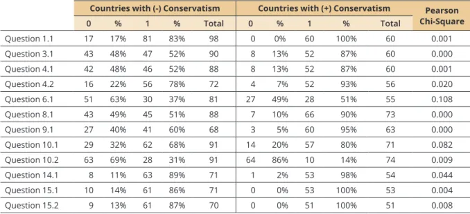 Table 5 identifies the results obtained for the questions related to conservatism, i.e