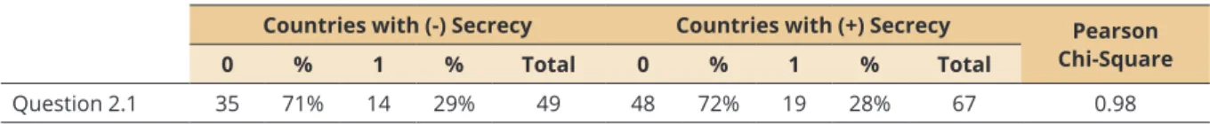 Table 8 presents the results for Gray’s (1988) accounting value of secrecy.