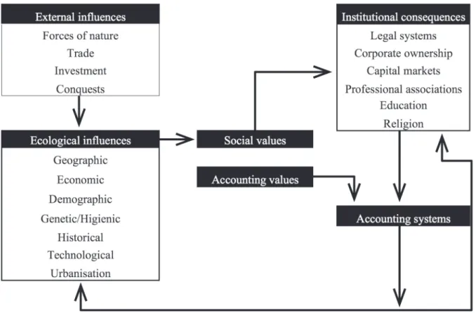 Figure 1. Relation between Hofstede’s model (1980) and Gray’s model (1988)