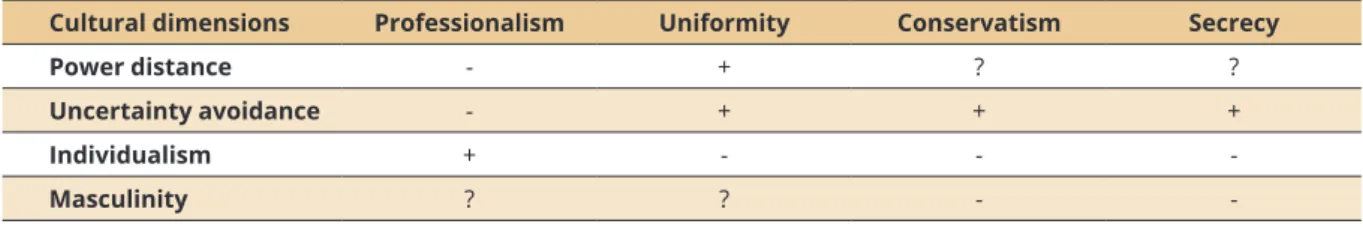 Table 1 illustrates the link between Hofstede’s model of cultural dimensions (1980) and Gray’s ac- ac-counting values (1988), indicating 13 relationship hypotheses among the variables that author proposes.