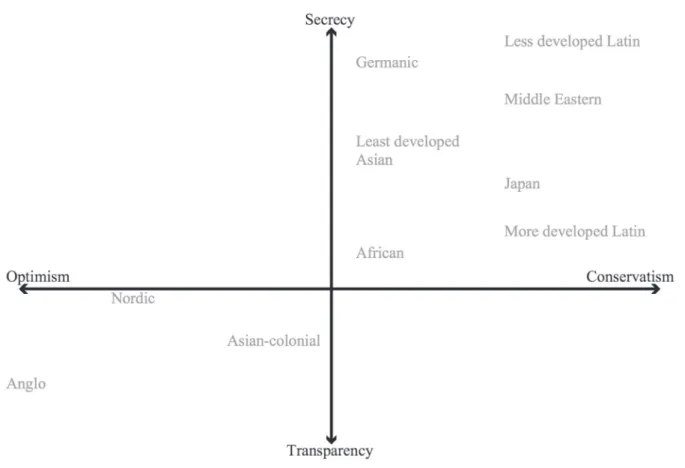 Figure 3 presents the position of the accounting systems in terms of secrecy and conservatism.