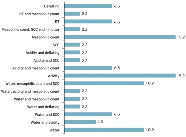 Figure 1. Inference on the status of all samples of uninspected raw milk analyzed (n = 46), based on the overall interpretation of  the laboratory assays results.