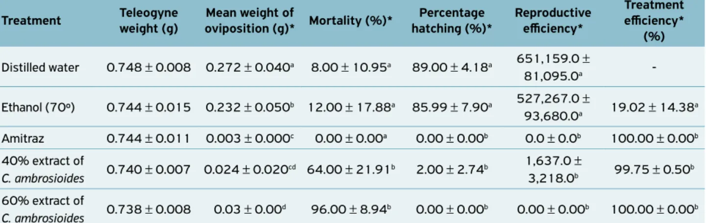 Table 1. Mean ± standard deviation of egg weight, teleogyne weight, percentage mortality, percentage hatching, reproductive  efficiency and treatment efficiency, relating to in vitro treatments of teleogynes of Rhipicephalus (Boophilus) microplus with dist