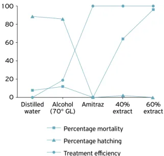 Figure 1. Mortality (%) on the 1 st , 6 th , 12 th  and 18 th  days among  the teleogynes of Rhipicephalus (Boophilus) microplus that were  treated in vitro with distilled water, alcohol (70º), amitraz and  40 and 60% extracts of C
