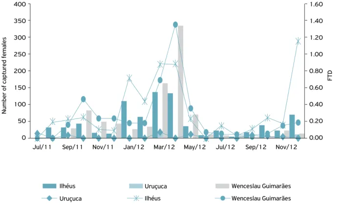 Figure 1. Total number of captured females and fly/trap/day (FTD) index of Anastrepha captured in McPhail traps in Ilhéus, Uruçuca  and Wenceslau Guimarães, Bahia, July/2011 – December/2012.