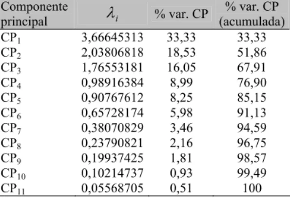 Tabela 2. Componentes principais (CP),  autovalores ( λ i ) e percentagem da variância  explicada pelos componentes (% var