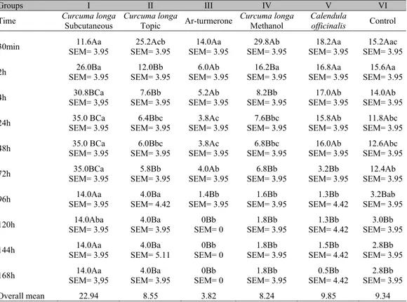Table 1. Mean values and standard error of means (SEM) of hemorrhage halo (in millimeter) after  Bothrops alternatus envenomation and treatment of Curcuma longa, Calendula officinalis and  ar-turmerone in different times 