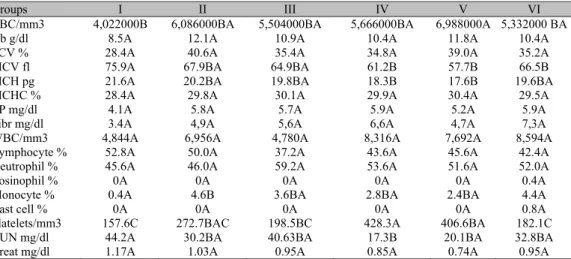 Table 4. Hematological and serum biochemical values (mean values) of rabbits envenomed by Bothrops  alternatus after different treatments 