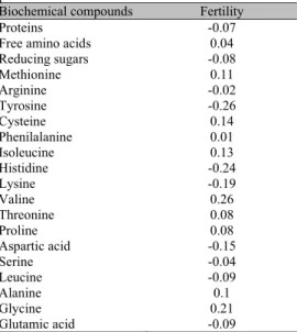 Table 2. Correlation between fertility and  biochemical compounds of Nelore bull seminal  plasma 